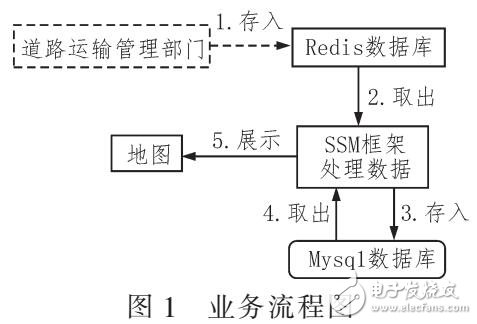 基于REDIS获取车辆轨迹信息方法