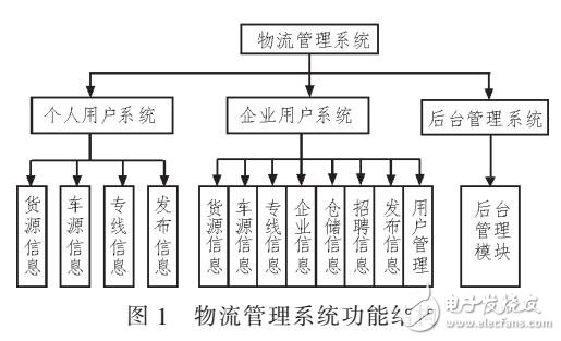 基于物流管理系统的运维调度管理