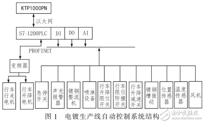 基于S7-1200系列PLC的铜、镍自动化电镀控制