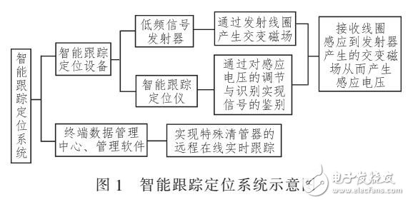 特殊清管器智能更重定位系统研究