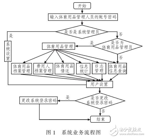 基于JSP的体育用品管理系统设计