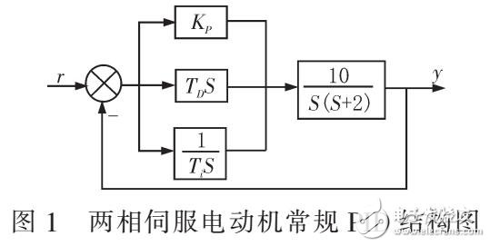 基于模糊-PI双模速度控制系统设计