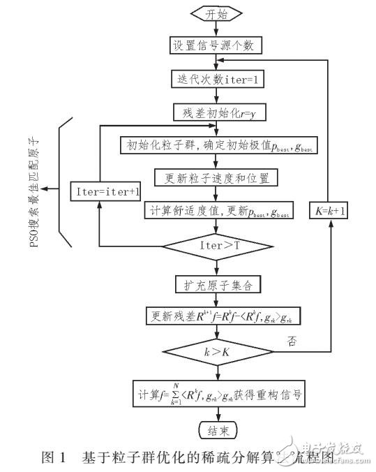 基于粒子群算法的稀疏分解在雷达目标识别中的应用