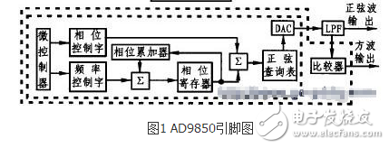 ad9850引脚图及功能