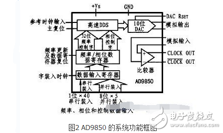 ad9850引脚图及功能