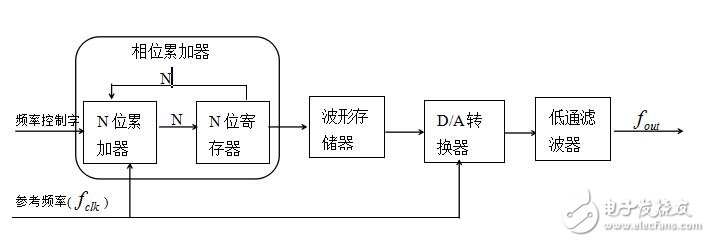 DDS是什么，dds原理介绍