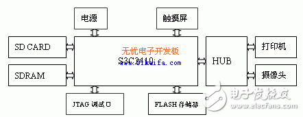 基于QTE的Linux下的USB接口开发图像采集