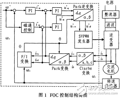 交流电机调速在水处理控制中的应用分析