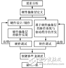 嵌入式操作系统的通用硬件抽象层设计方案