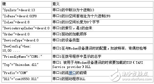 Windows CE的驱动程序开发解析