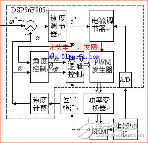 基于DSP的开关磁阻电机驱动系统设计方案解析