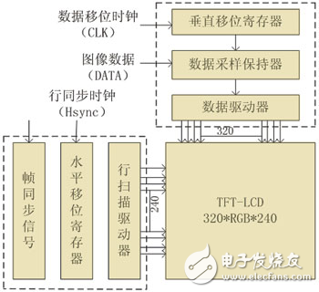 彩色TFT-LCD数字图像显示威廉希尔官方网站
探究