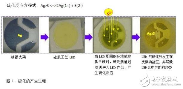 led硫化失效分析_led防硫化措施