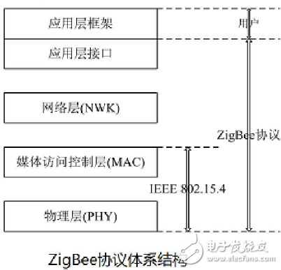 ZigBee无线网络协议层