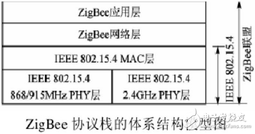 ZigBee无线网络协议层