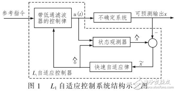 一种L1自适应控制方法设计阵风减缓控制系统设计