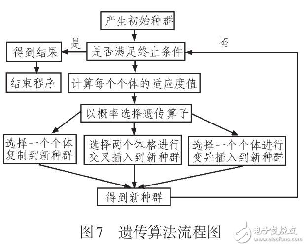 采用遗传算法实现模型的路径优化