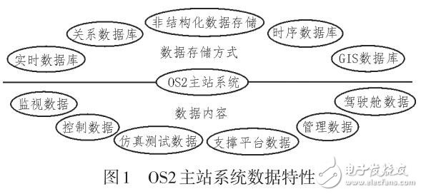 OS2主站系统的数据共享研究