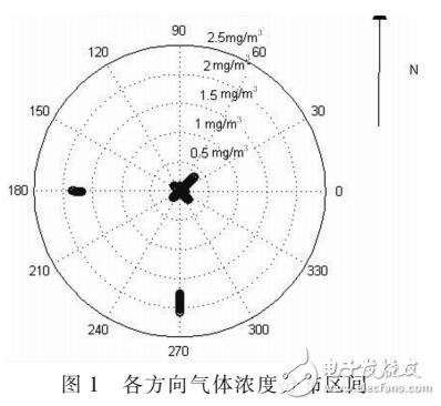 基于3S的污染性气体的检测与扩散模型