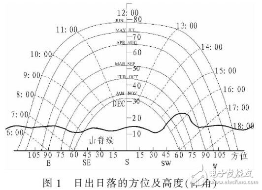 基于LEO卫星网络的PARETO多目标遗传的QOS路由算法