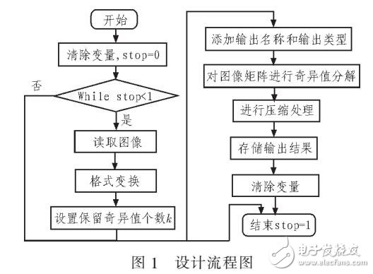 一种矩阵奇异值分解的图像压缩算法研究