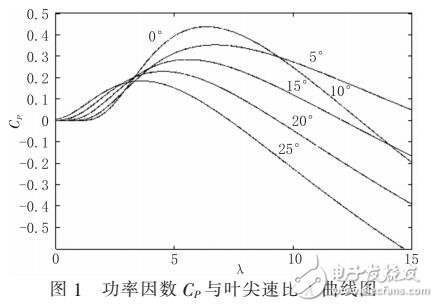 一种新的模糊控制风力机最大风能捕获的方法