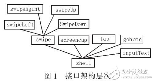 面向安卓模拟器的自动化人机交互解决方案