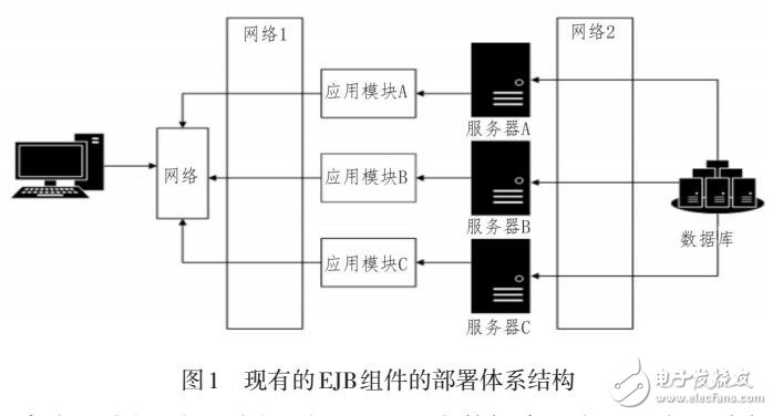 EJB部署体系结构改进