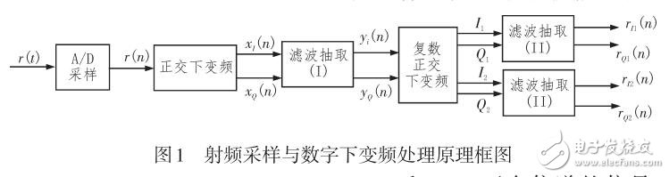 基于AIS信号射频采样的可行性方案