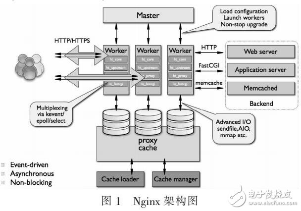 基于Nginx的负载均衡算法实现