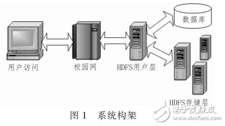 基于HDFS校园云存储平台