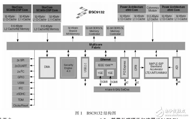 基于BSC9132开发LTE小基站设计