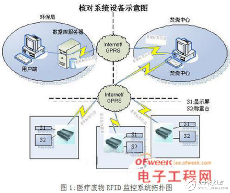 基于RFID的医疗废物监控系统的详解