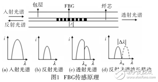 光纤传感威廉希尔官方网站
在往复式压缩机振动监测中的应用与研究