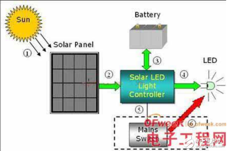 基于STM32的太阳能LED街灯的设计