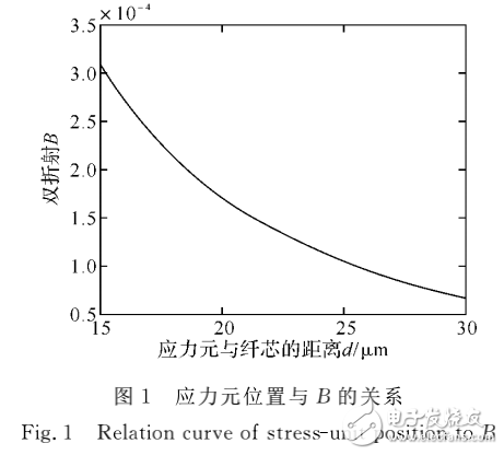 保偏光纤（PMF）在传感技术领域的应用解析