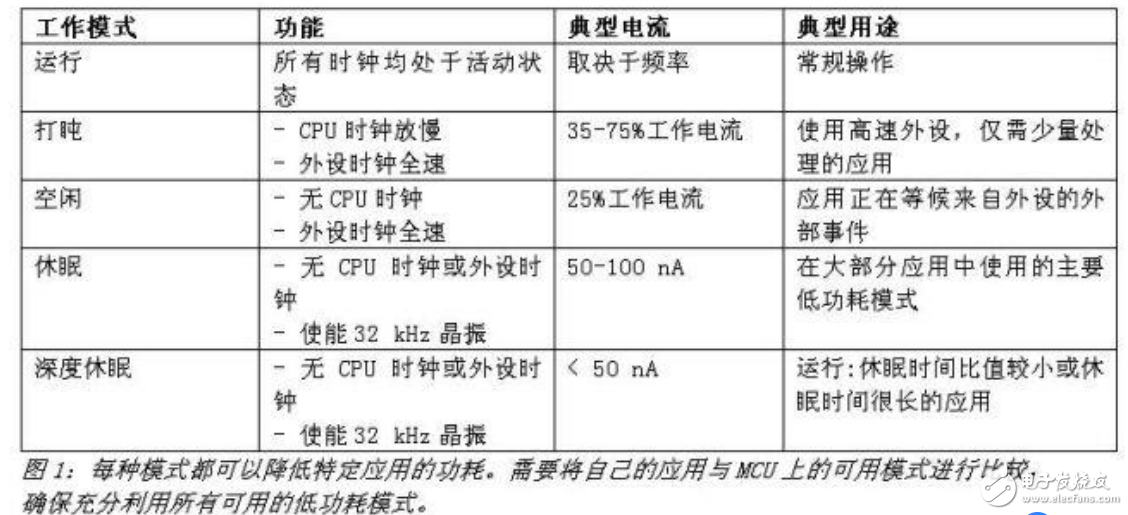 基于单片机降系统功耗的省电模式设计