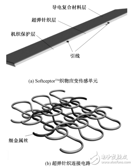 在线冲击测量的大变形织物基应变传感威廉希尔官方网站
