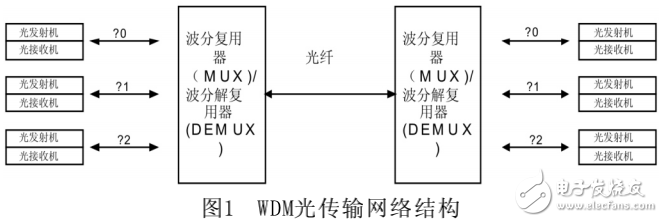 光波分复用威廉希尔官方网站
的解析及其在航电光交换网络中的研究