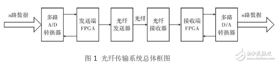 基于FPGA威廉希尔官方网站
的光纤传输系统的设计与实现