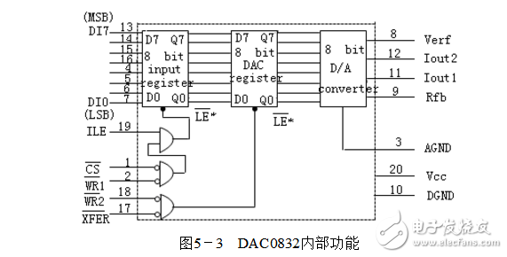 DAC0832的D/A转换