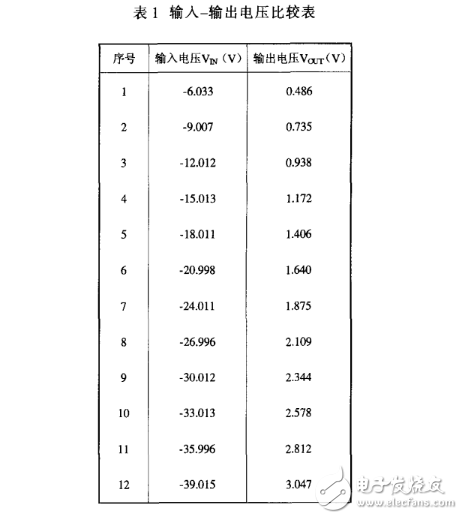 HCNR201的正负电压测量