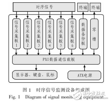 基于PXI总线的时序信号监测设备的设计方案