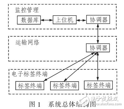 基于ZigBee无线网络的电子标签系统设计