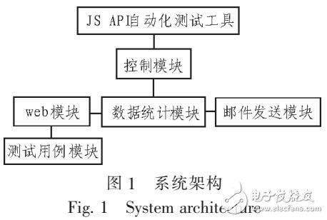 JavaScript API自动化测试方案的管理设计与实现