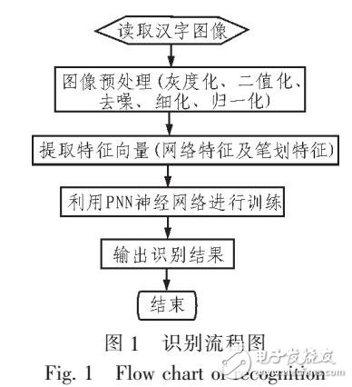 基于概率神经网络的手写汉字识别方法