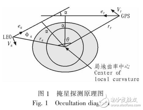 基于TEC的电离层星上反演算法