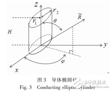 基于星载GNSS-R的RCS分析