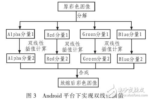 基于双线性插值原理实现图像缩放算法