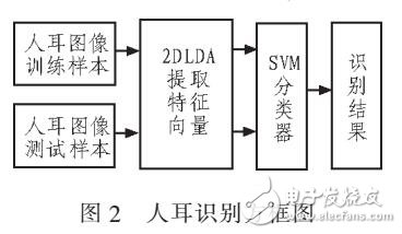 基于2DLDA和SVM的人耳识别算法